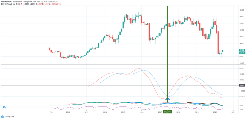 Grafico mensual del MACD