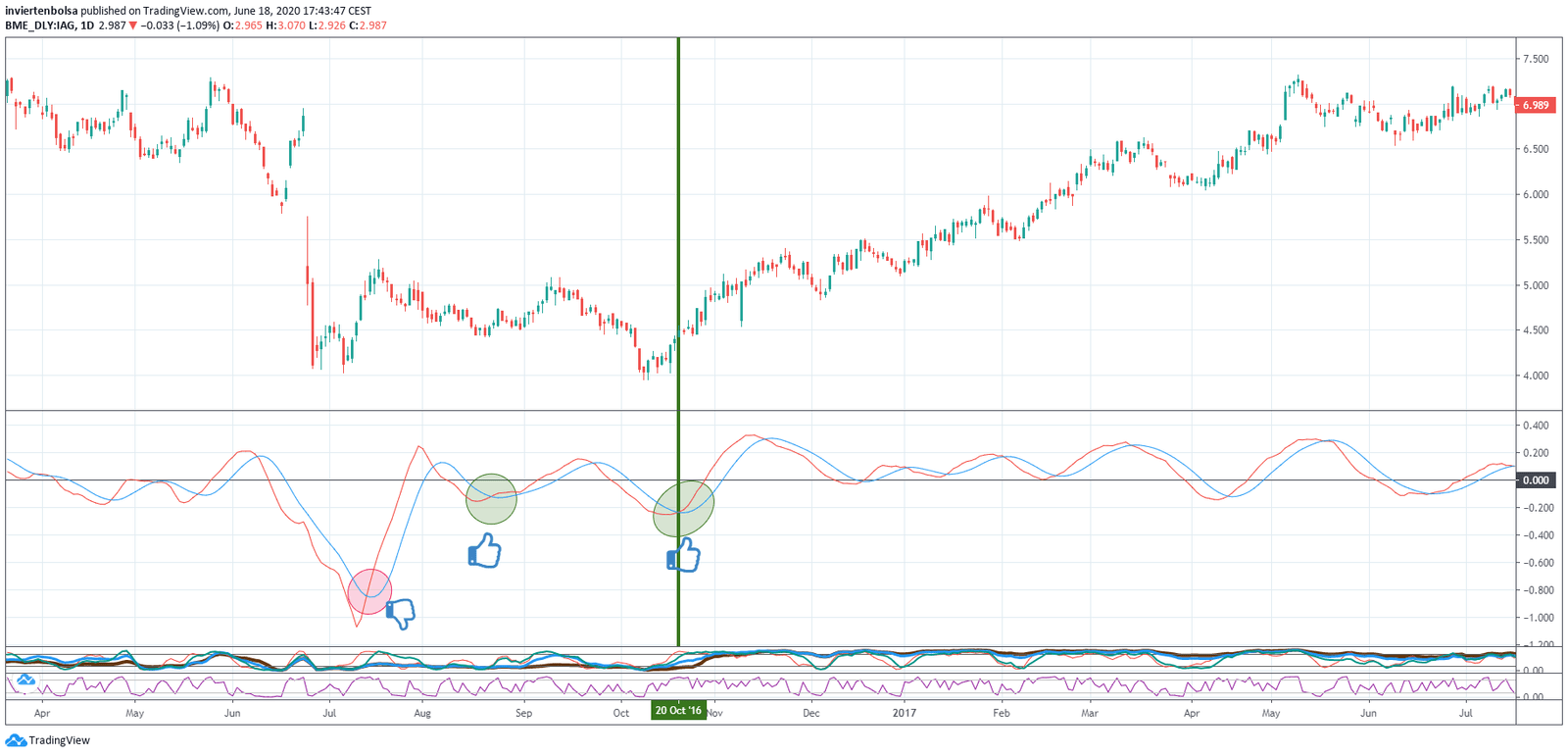 Interpretación del MACD en gráfico diario