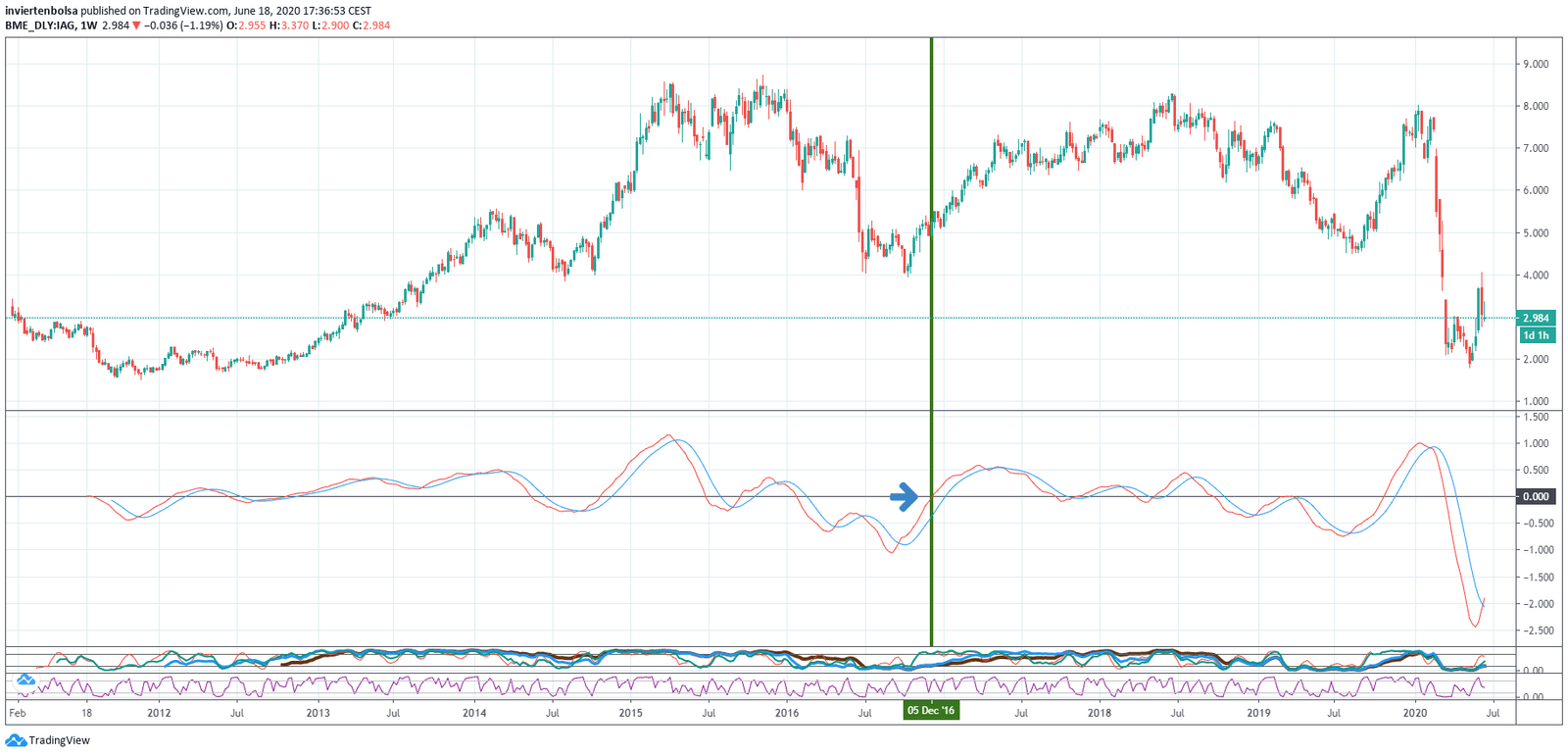 Interpretación del MACD en gráfico semanal
