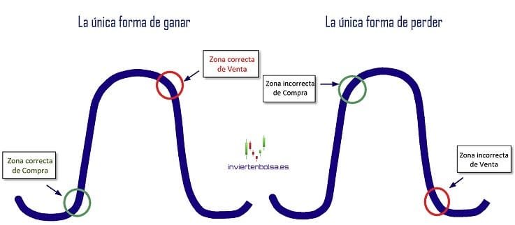 01 La única forma de ganar y perder dinero en los mercados