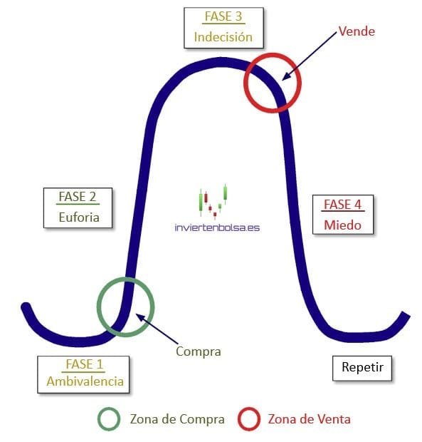Representación gráfica de las emociones en los mercados financieros